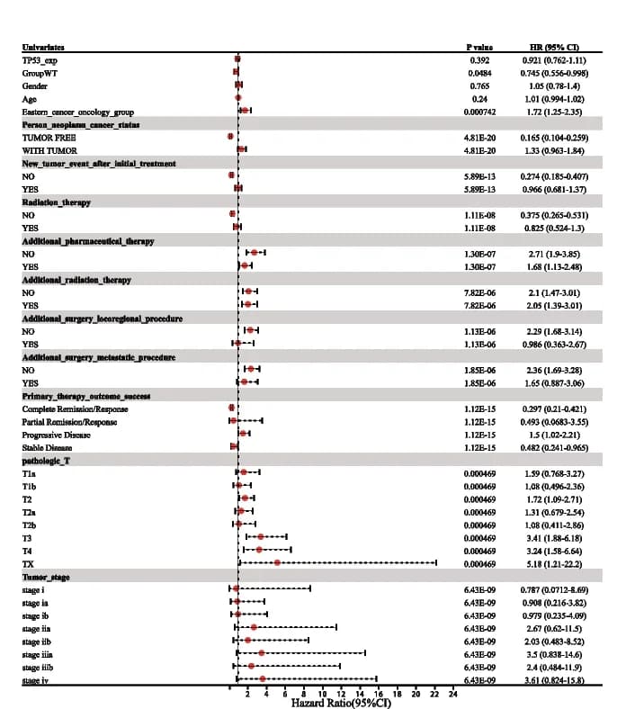 Open access visualization of Forest Plot, Error Bars, Univariate COX Analysis