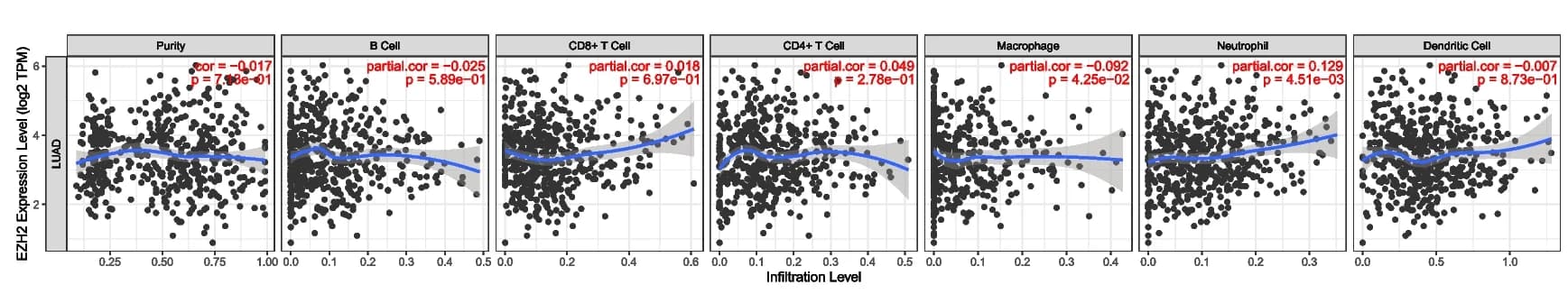 Open access visualization of Scatter Plot, Regression Plot, EZH2, Immunocytes, LUAD
