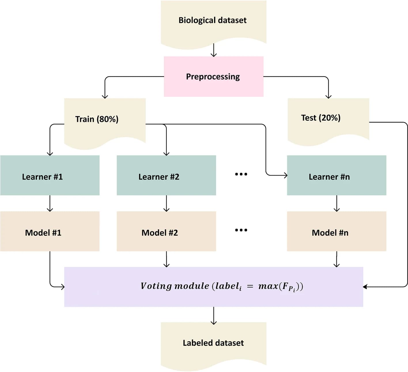 Open access visualization of Workflow, Flowchart, Voting-based Machine Learning, Biological Datasets, Clinical Datasets