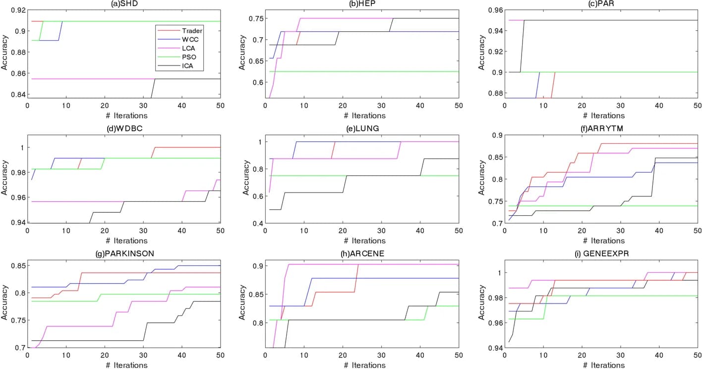 Open access visualization of Line Plot, Line Step, SHD dataset