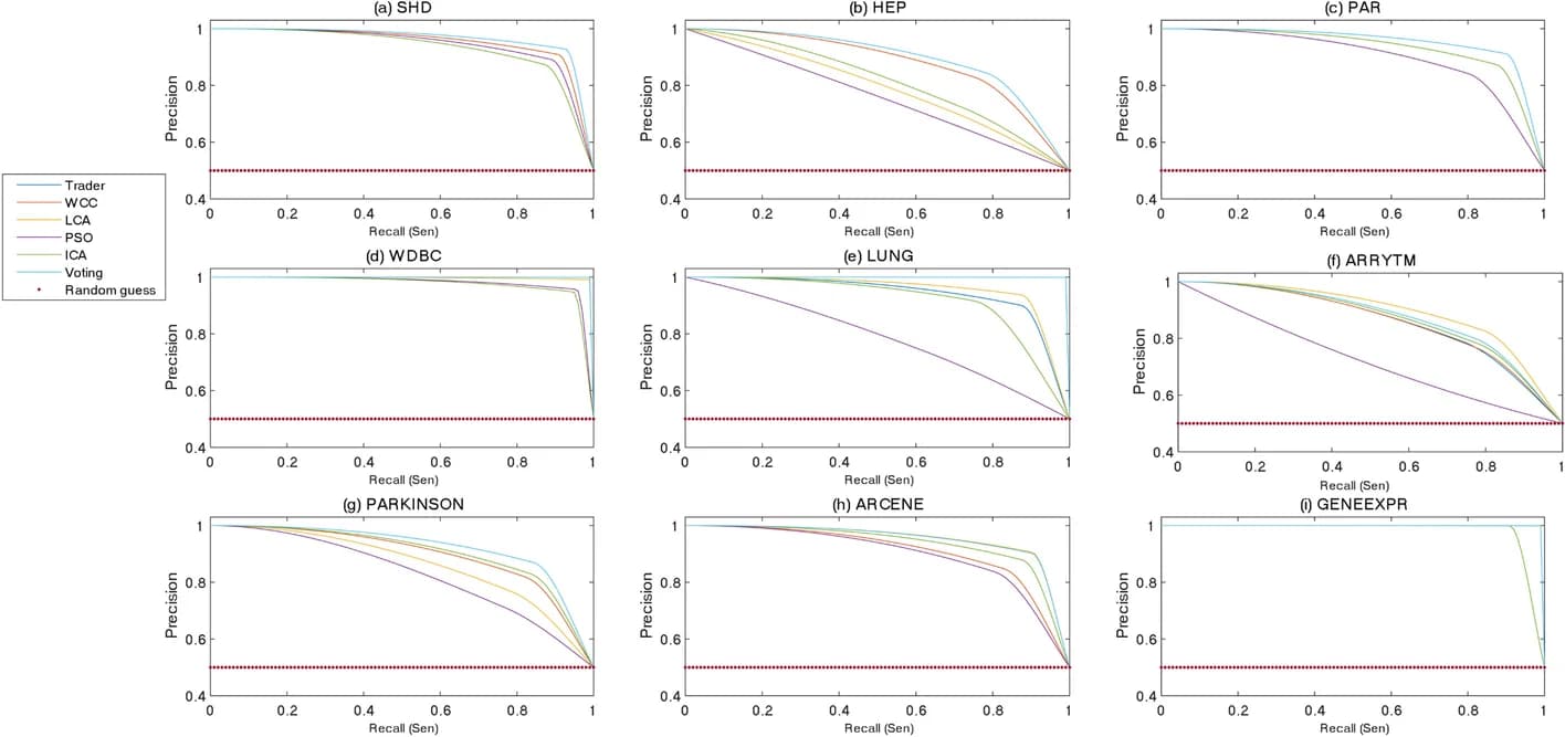 Open access visualization of Line Plot, Scatter Plot, PR Curve, Algorithms, SHD Dataset