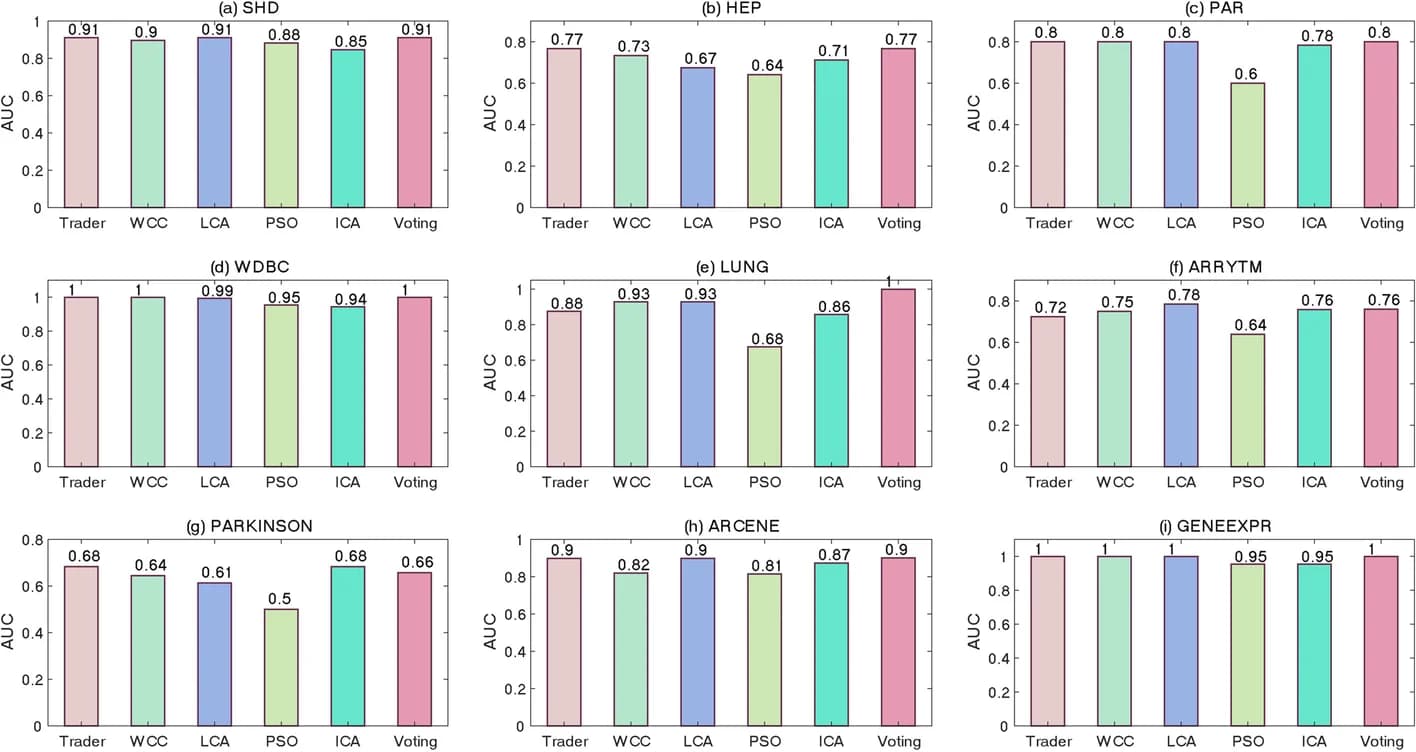 Open access visualization of Bar Plot, ROC Curves, SHD Dataset, AUC
