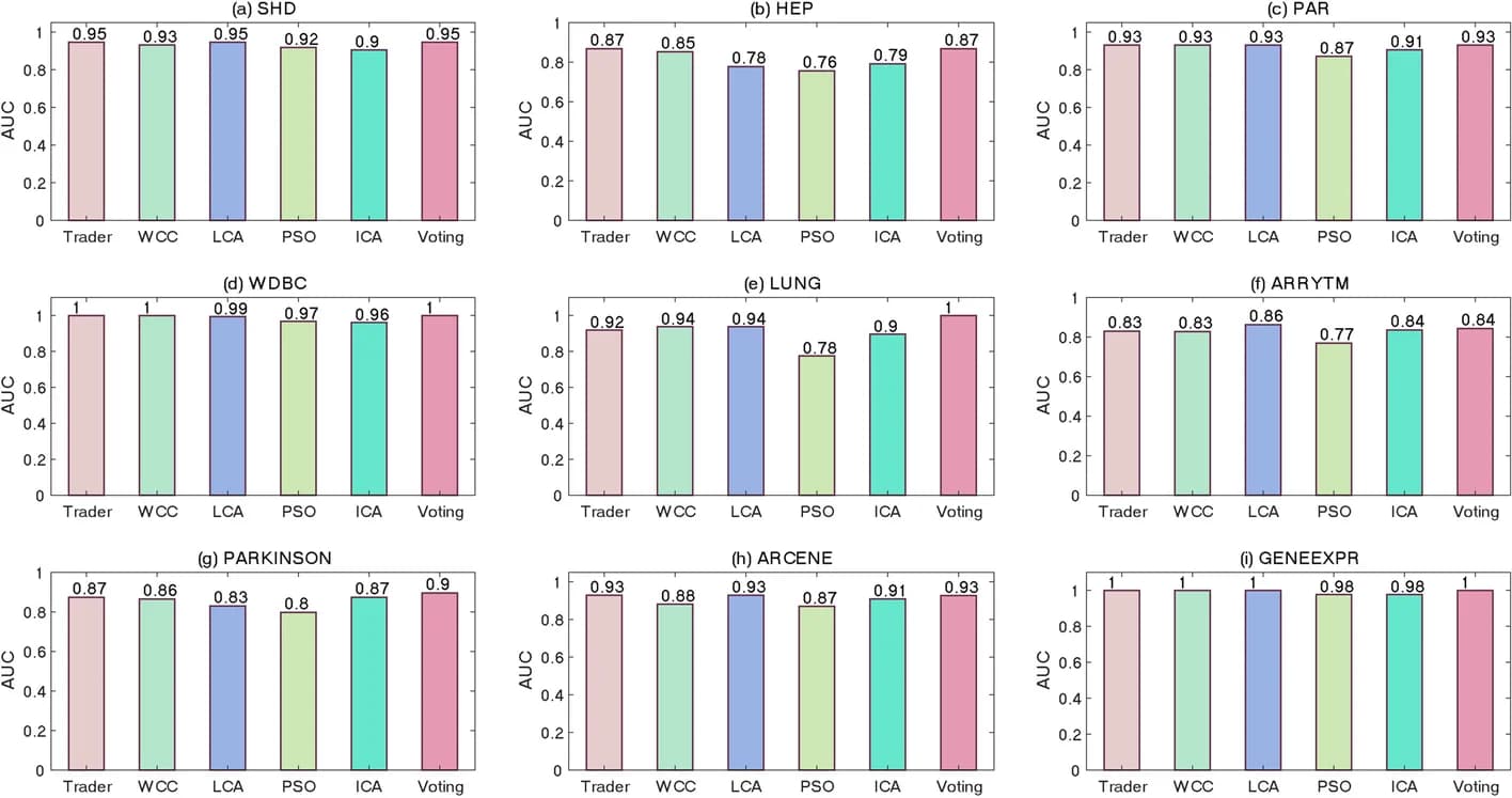 Open access visualization of Bar Plot, SHD Dataset, PR Curves, AUC