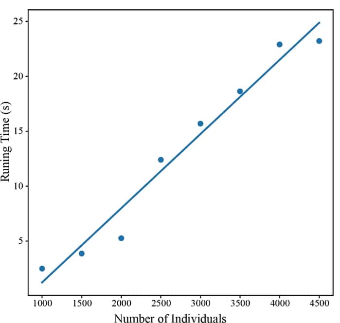 Open access visualization of Scatter Plot, Regression Plot, PyAGH function, Running time, Number of individuals