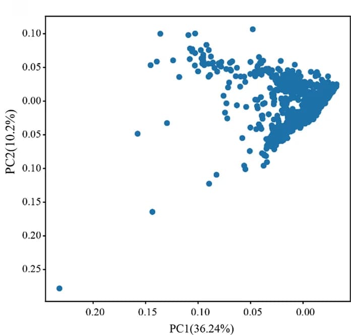Open access visualization of Scatter Plot, PCA, Principal Component, Kinship Matrix, Transcriptome
