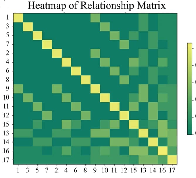 Open access visualization of Heatmap, Kinship Matrix, Heat-map