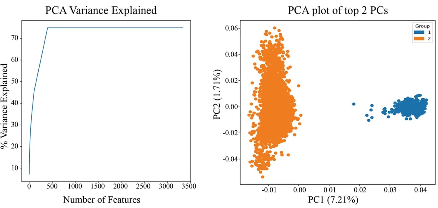 Open access visualization of Line Plot, Scatter Plot, PCA, PCA Analysis, Variance Explained