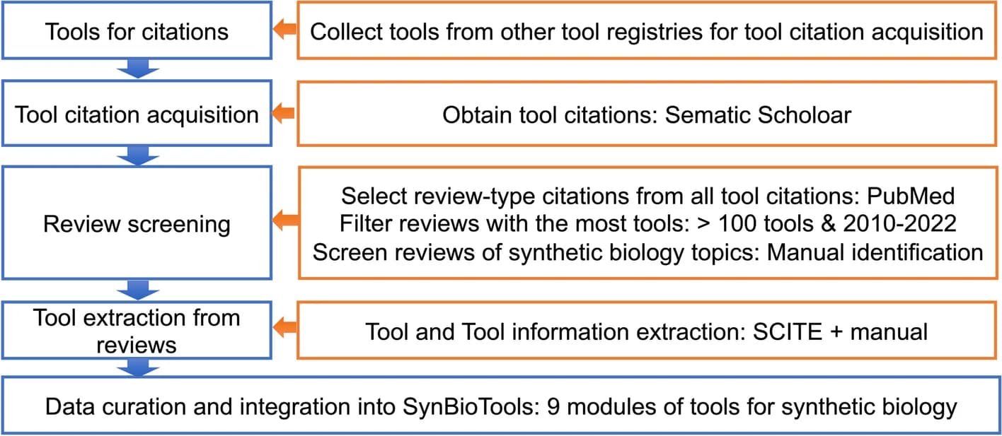 Open access visualization of Workflow, Flowchart, SynBioTools, Tool registries, Tool citations