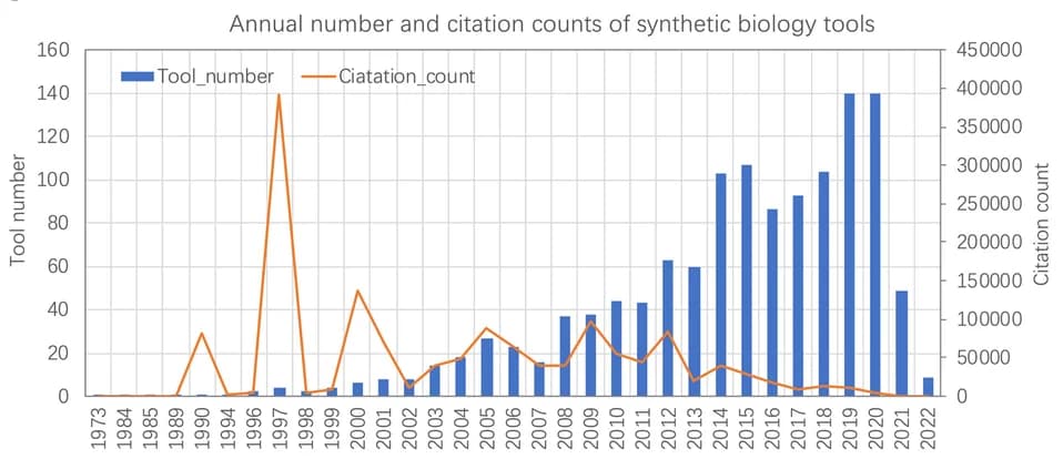 Open access visualization of Bar Plot, Line Plot, Synthetic Biology, Tools, Citations