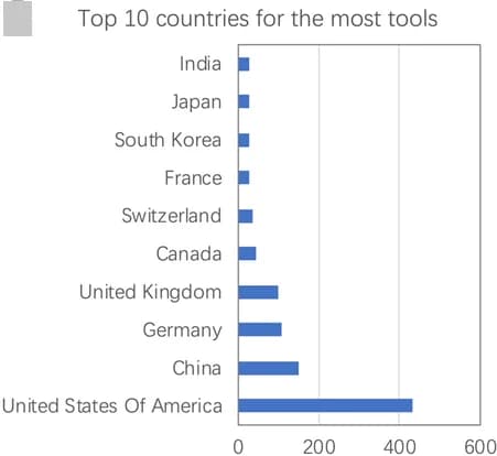 Open access visualization of Bar Plot, Countries, Tools, SynBioTools