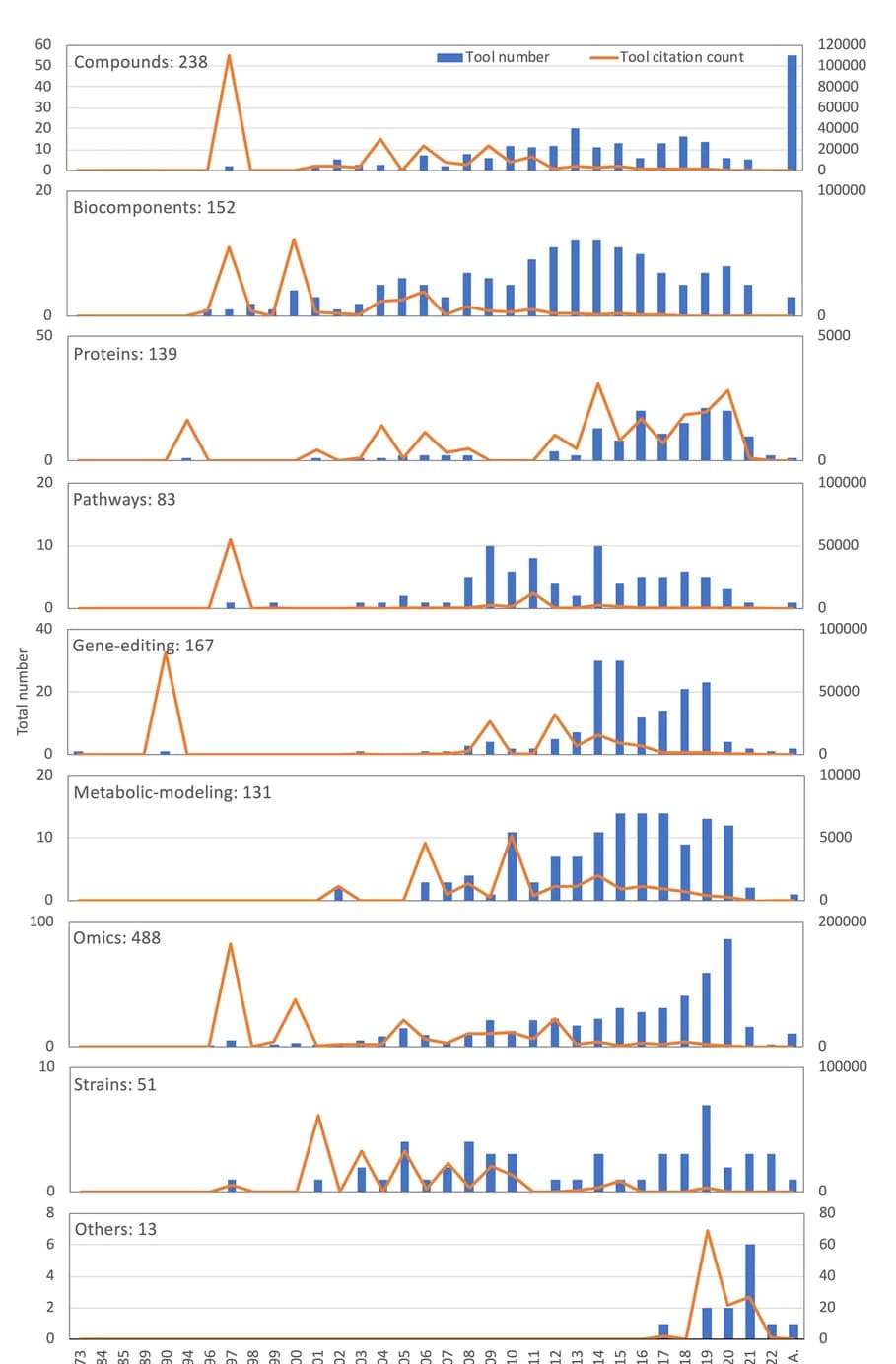 Open access visualization of Bar Plot, Line Plot, Tool number, Citation count, Modules