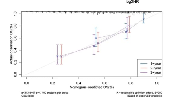 Open access visualization of Line Plot, Error Bars, Nomogram, Calibration Curve