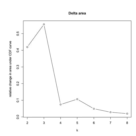 Open access visualization of Line Plot, Scree Plot
