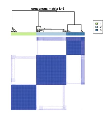 Open access visualization of Heatmap, Clustered, Clustering, K-Means, K=3