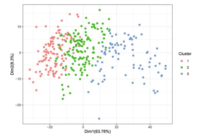 Open access visualization of Scatter Plot, PCA, Principal Components Analysis, Clustering