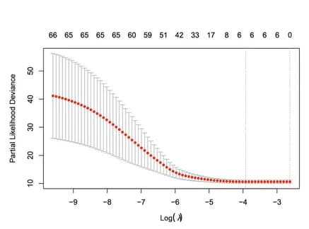 Open access visualization of Line Plot, Error Bars, LASSO Regression, Lambda