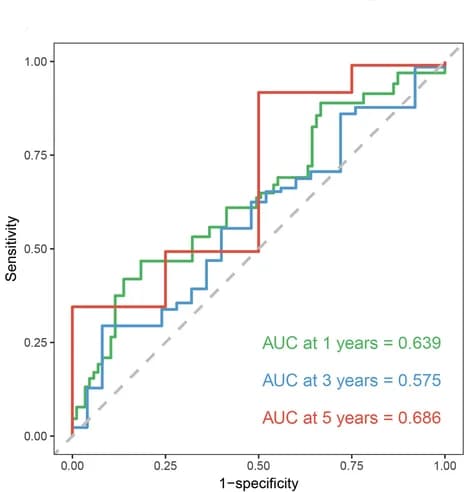 Open access visualization of Line Plot, ROC Curves, TCGA, STAD