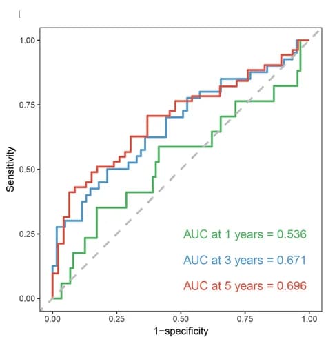 Open access visualization of Line Step, ROC Curves, GSE26901