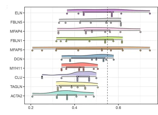 Open access visualization of Violin Plot, Box Plot, Scatter Plot, Hub Genes, Raincloud Plot