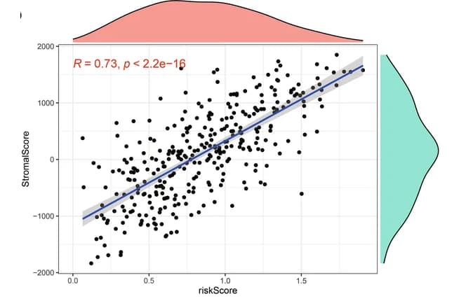 Open access visualization of Scatter Plot, Regression Plot, Density Plot, Risk Score, Stromal Score