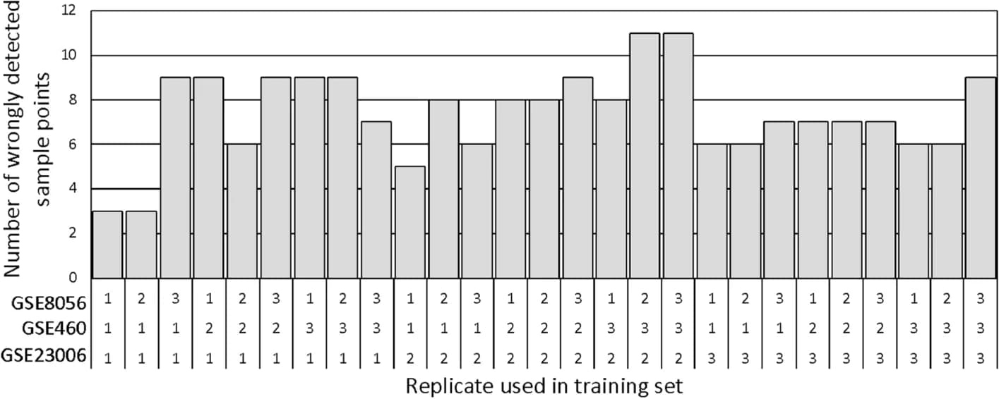 Open access visualization of Bar Plot, Training set, Model error, GSE23006, GSE460
