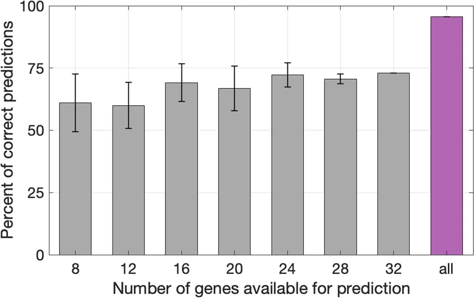 Open access visualization of Bar Plot, Error Bars, Gene Expression, Transcriptomics, Model Prediction