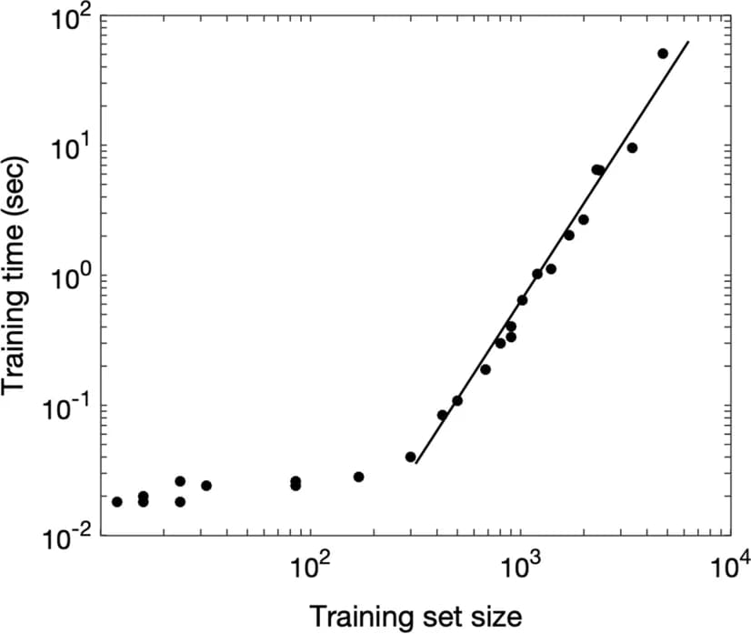 Open access visualization of Scatter Plot, Regression Plot, Complexity Analysis, Computer Time, Model Training
