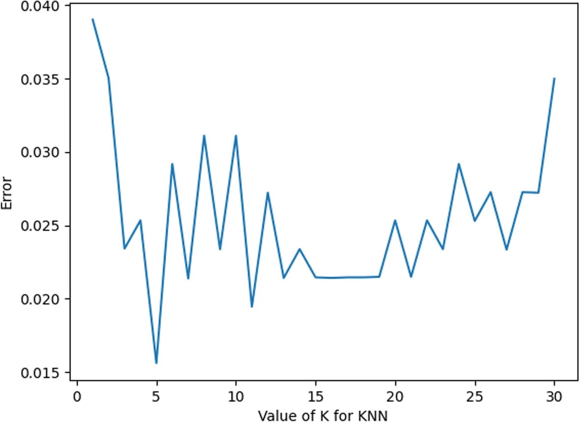Open access visualization of Line Plot, K Value, Error Plot