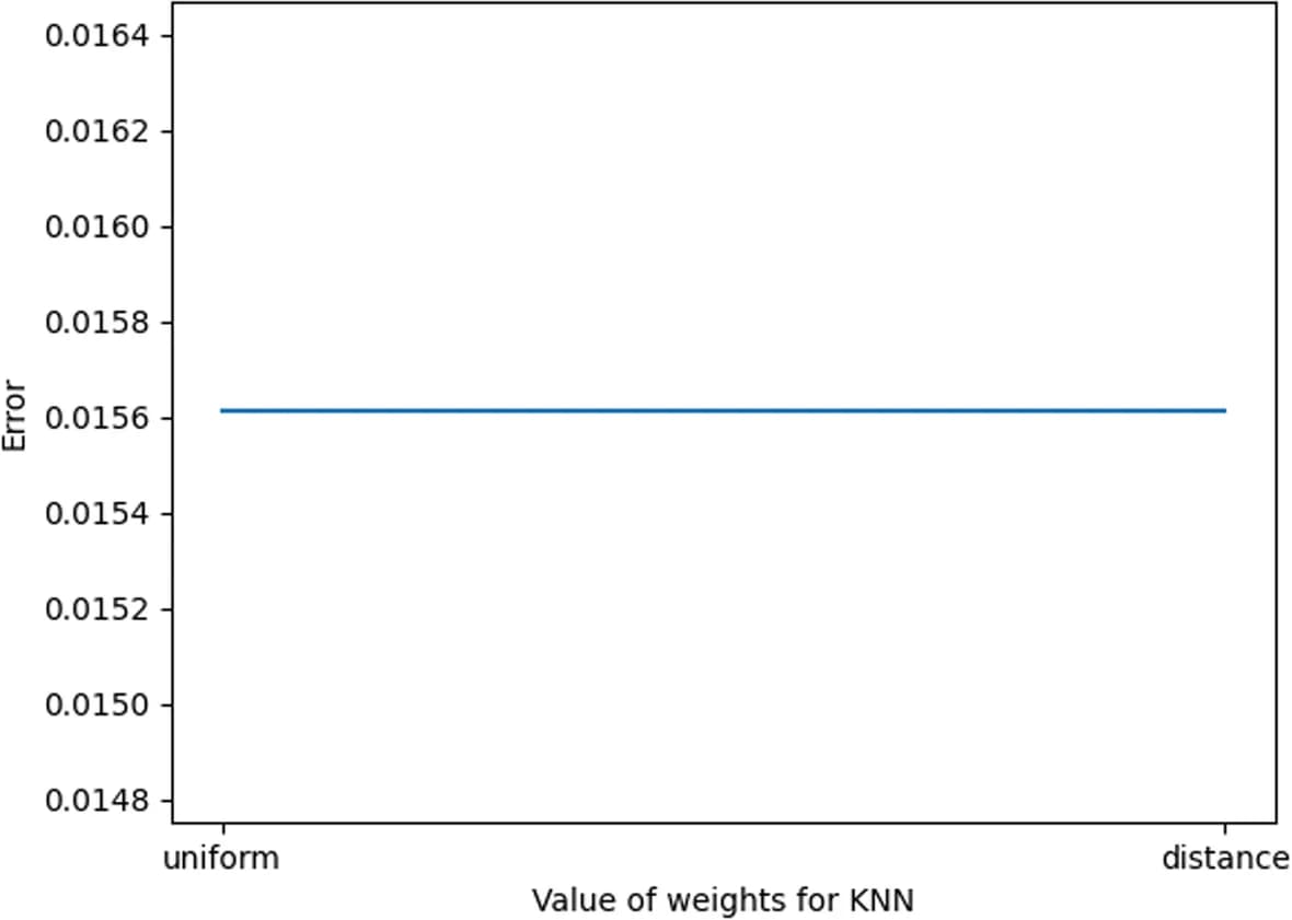 Open access visualization of Line Plot, Weights, Value, Error, Plot