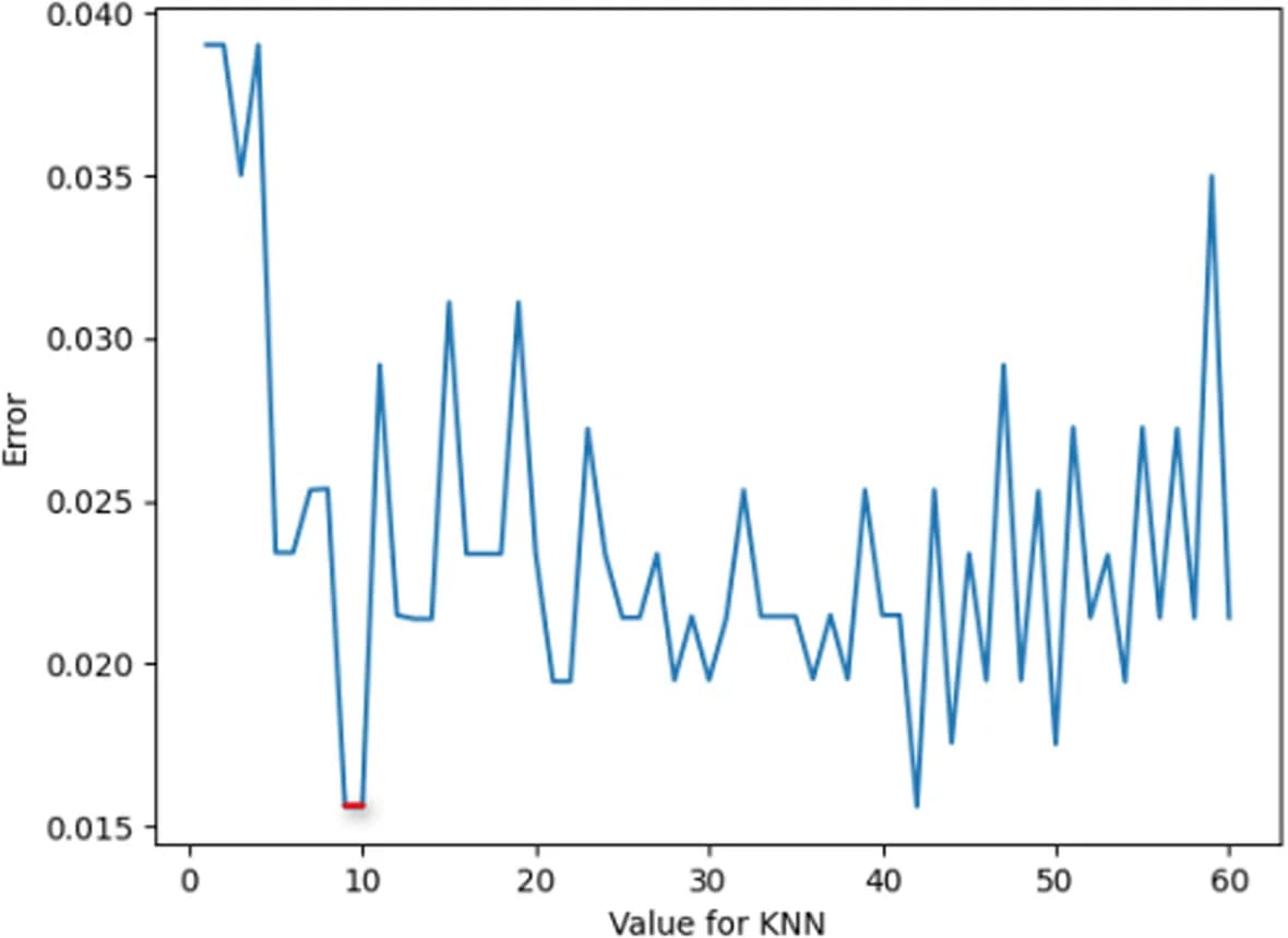 Open access visualization of Line Plot, KNN, Error Plot, Parameter Value