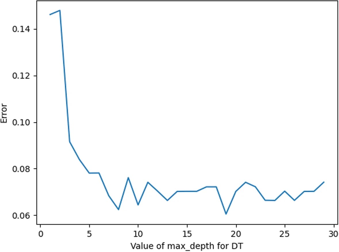 Open access visualization of Line Plot, Max Depth, Error Plot