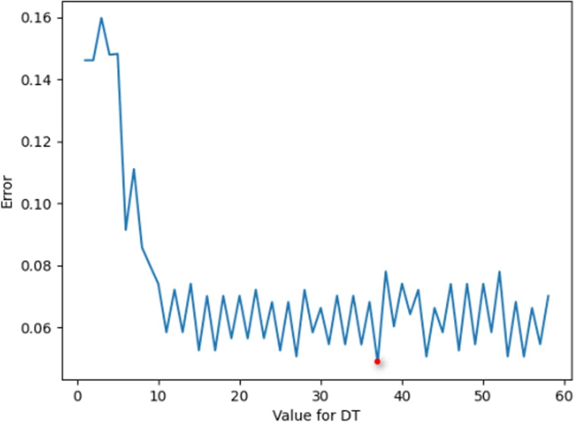 Open access visualization of Line Plot, DT Parameter, Error Plot