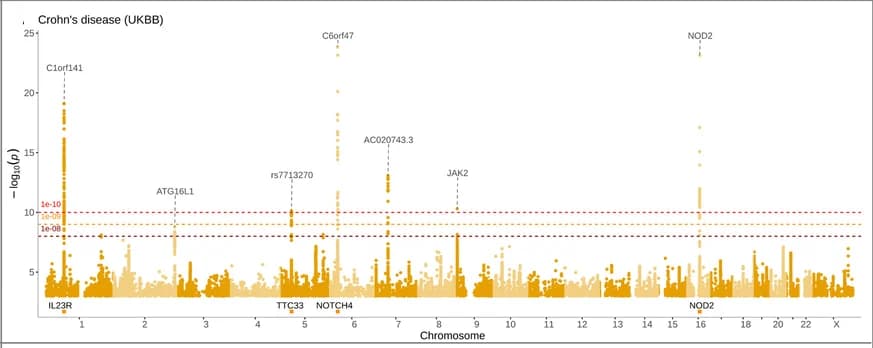 Open access visualization of Manhattan Plot, GWAS, Crohn’s Disease, Index Variants