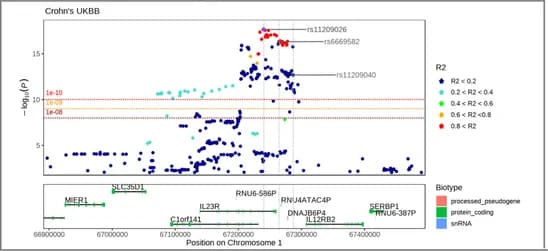Open access visualization of Locuszoom Plot, Scatter Plot, Regional Plot, Linkage Disequilibrium, Variants