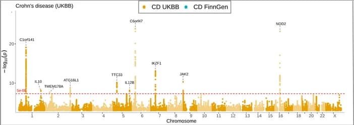 Open access visualization of Manhattan Plot, Crohn’s Disease, UK Biobank, Lead Variants, Gene