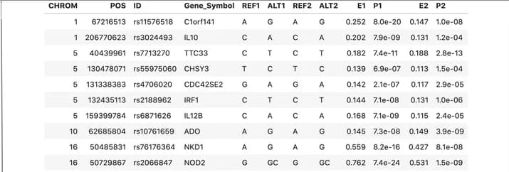 Open access visualization of Table Image, Snpset, Lead Variants, UK Biobank, FinnGen