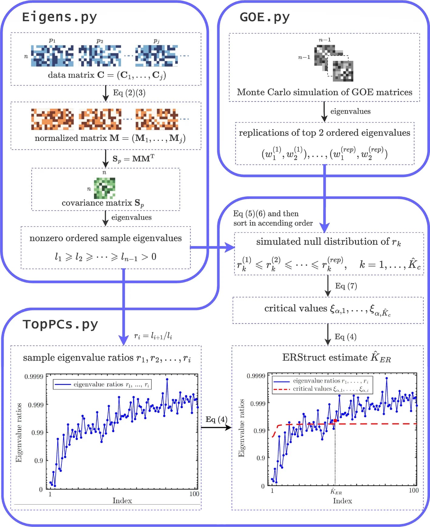 Open access visualization of Line Plot, ERStruct Python package, Whole genome sequencing data, 1000 Genomes Project, Eigens.py