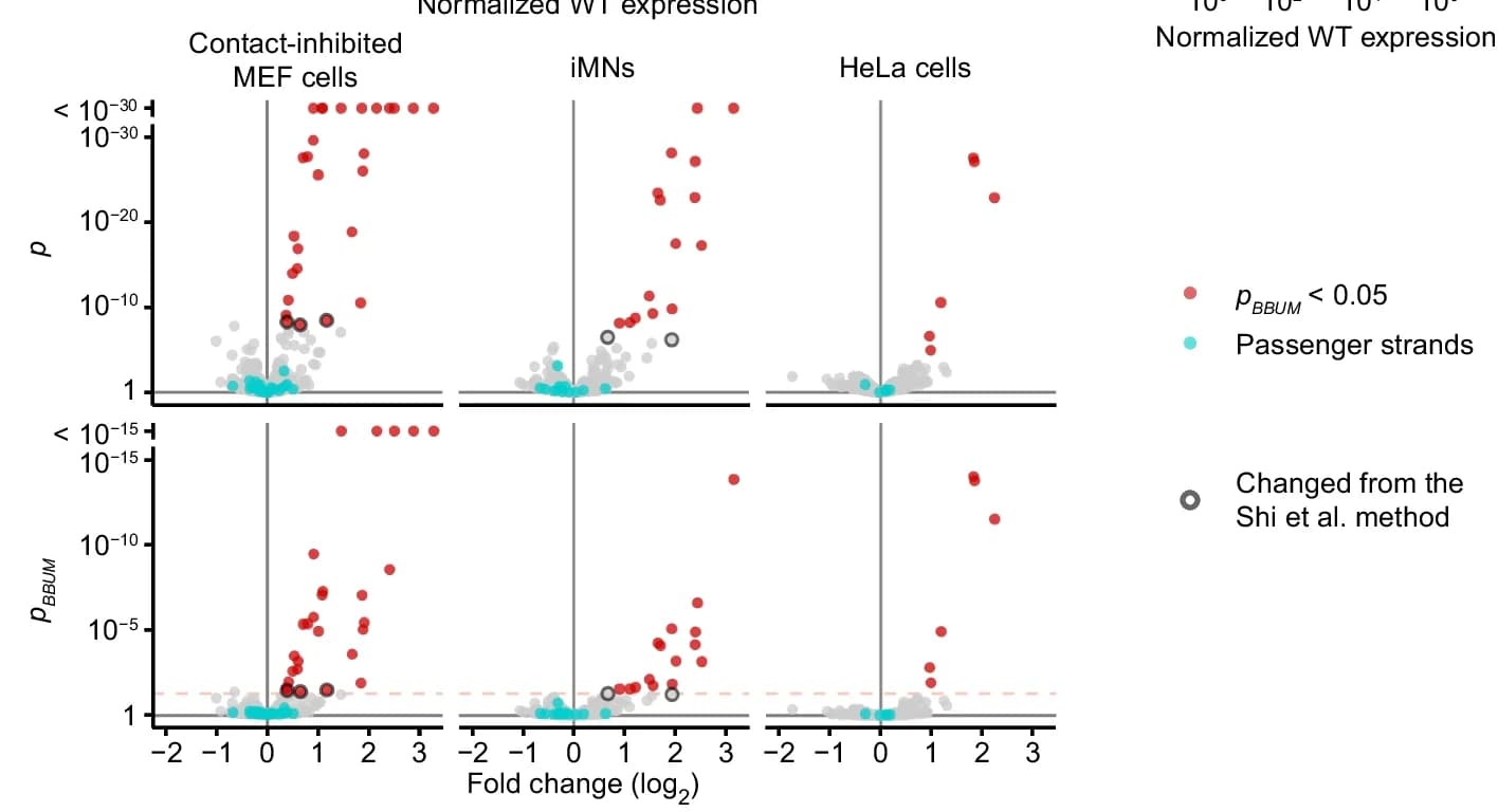 Open access visualization of Volcano Plot, Scatter Plot, Volcano plots, p values, BBUM-FDR