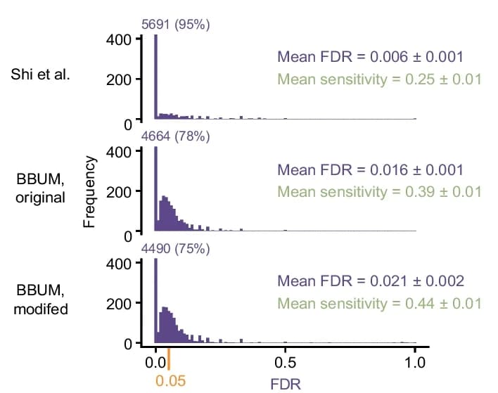 Open access visualization of Histogram, Simulations, Programmed outlier, Mean FDR, Sensitivities