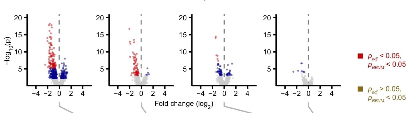 Open access visualization of Scatter Plot, Volcano Plot, Volcano Plots, mRNA, P Values
