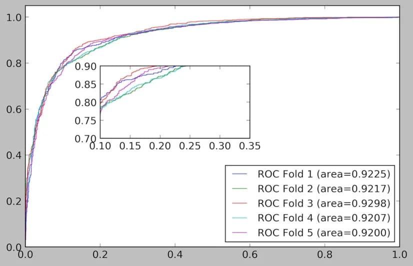 Open access visualization of Line Plot, ROC Curve, ELMDA Framework