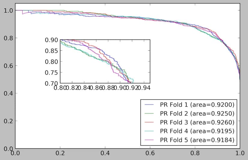 Open access visualization of Line Plot, PR curve, ELMDA framework