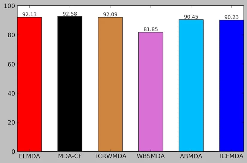 Open access visualization of Bar Plot, ELMDA framework, New computing methods