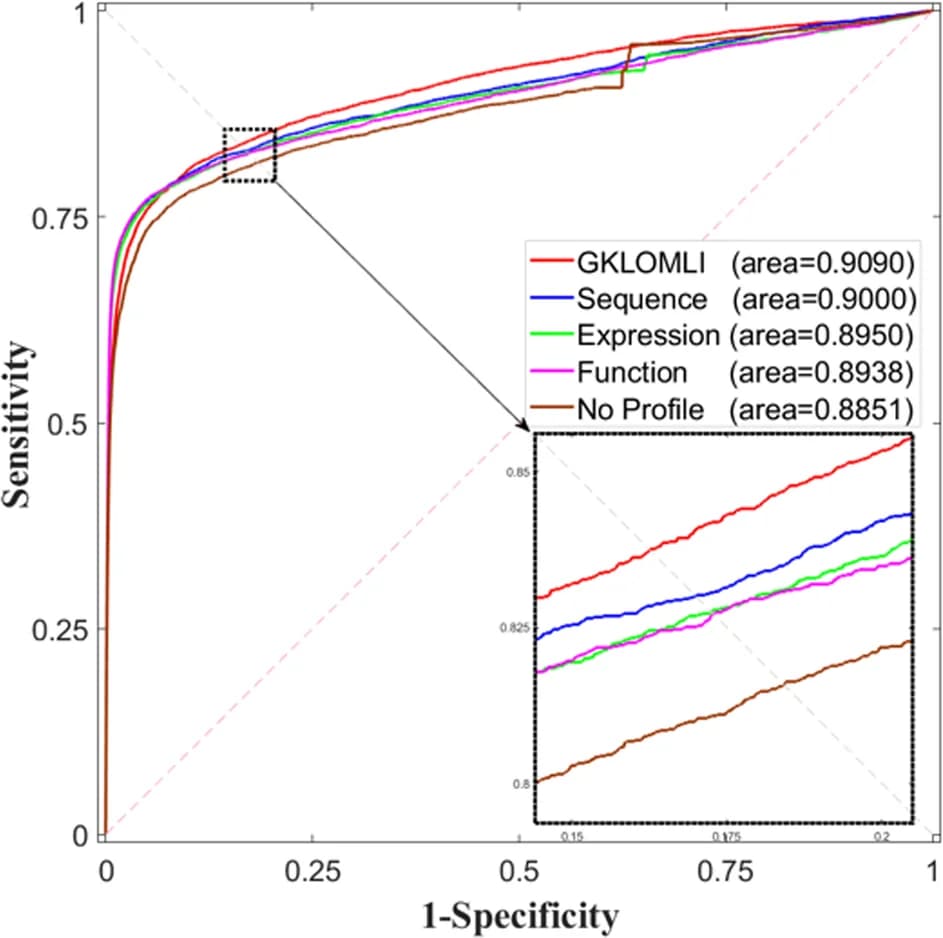 Open access visualization of Line Plot, ROC Curves, 5-Fold CV, Profiles