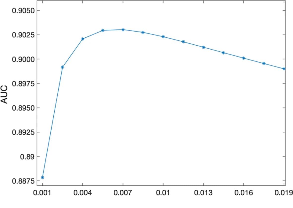 Open access visualization of Line Plot, AUC