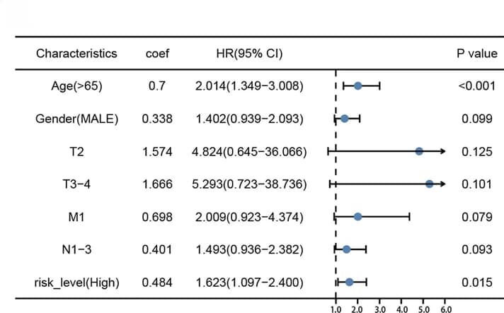 Open access visualization of Forest Plot, Error Bars, Multivariate Analysis, Variable Selection, Akaike Information Criterion