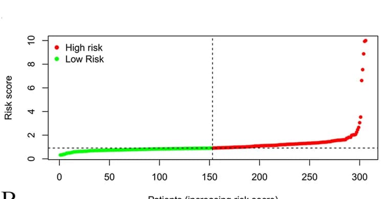 Open access visualization of Scatter Plot, Risk Scores, Patients
