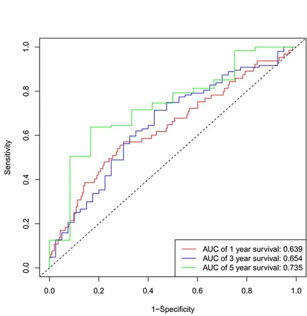 Open access visualization of Line Plot, Line Step, ROC Curves, Predictive Models