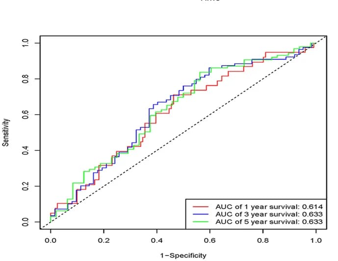 Open access visualization of Line Plot, Overall Survival, Risk Score, Gene Expression