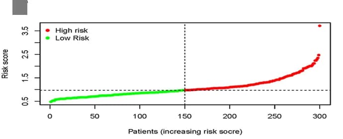Open access visualization of Scatter Plot, Overall Survival, Risk Score, Gene Expression